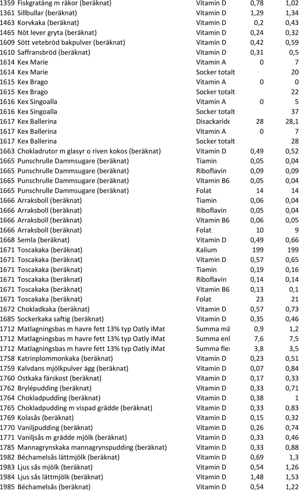 1615 Kex Brago Socker totalt 22 1616 Kex Singoalla Vitamin A 0 5 1616 Kex Singoalla Socker totalt 37 1617 Kex Ballerina Disackarider 28 28,1 1617 Kex Ballerina Vitamin A 0 7 1617 Kex Ballerina Socker