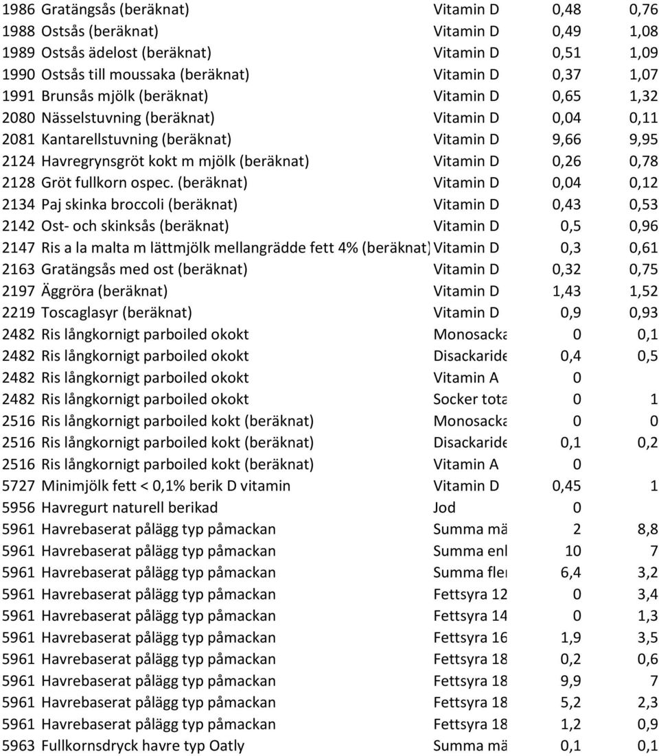 Vitamin D 0,26 0,78 2128 Gröt fullkorn ospec.