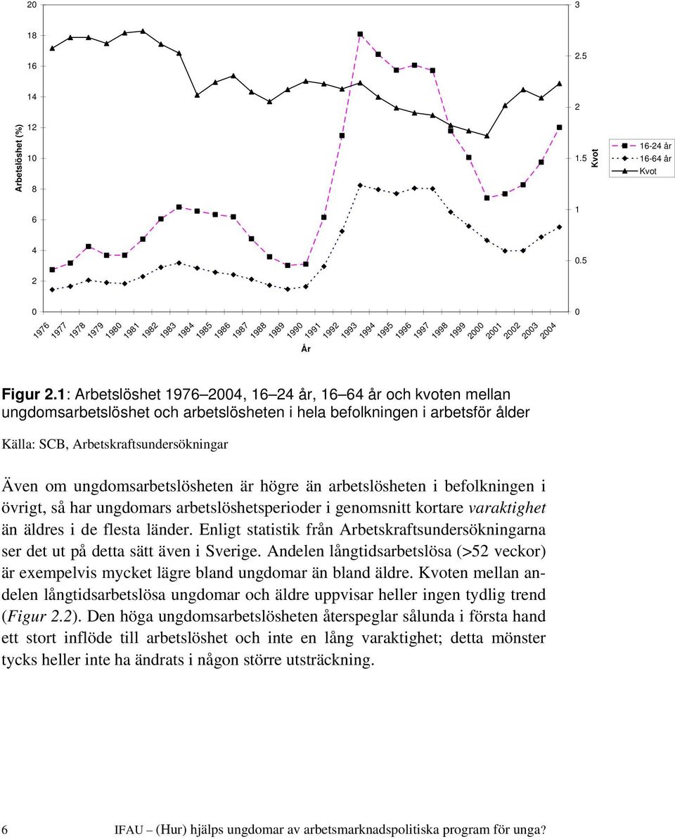 1: Arbetslöshet 1976 2004, 16 24 år, 16 64 år och kvoten mellan ungdomsarbetslöshet och arbetslösheten i hela befolkningen i arbetsför ålder Källa: SCB, Arbetskraftsundersökningar 1 0.