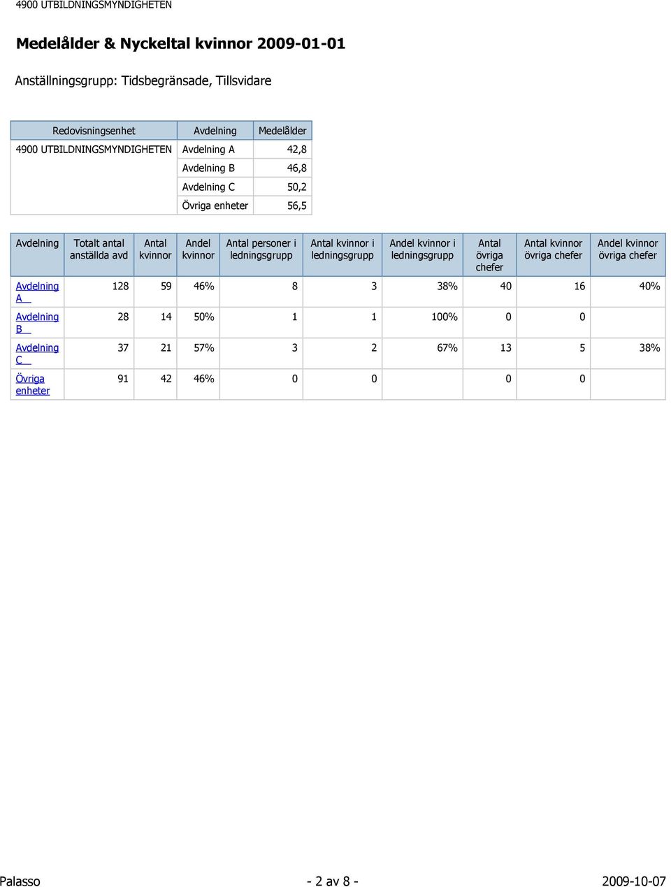 Avdelning A Avdelning B Avdelning C Övriga enheter Totalt antal anställda avd Andel personer i i Andel i övriga chefer övriga