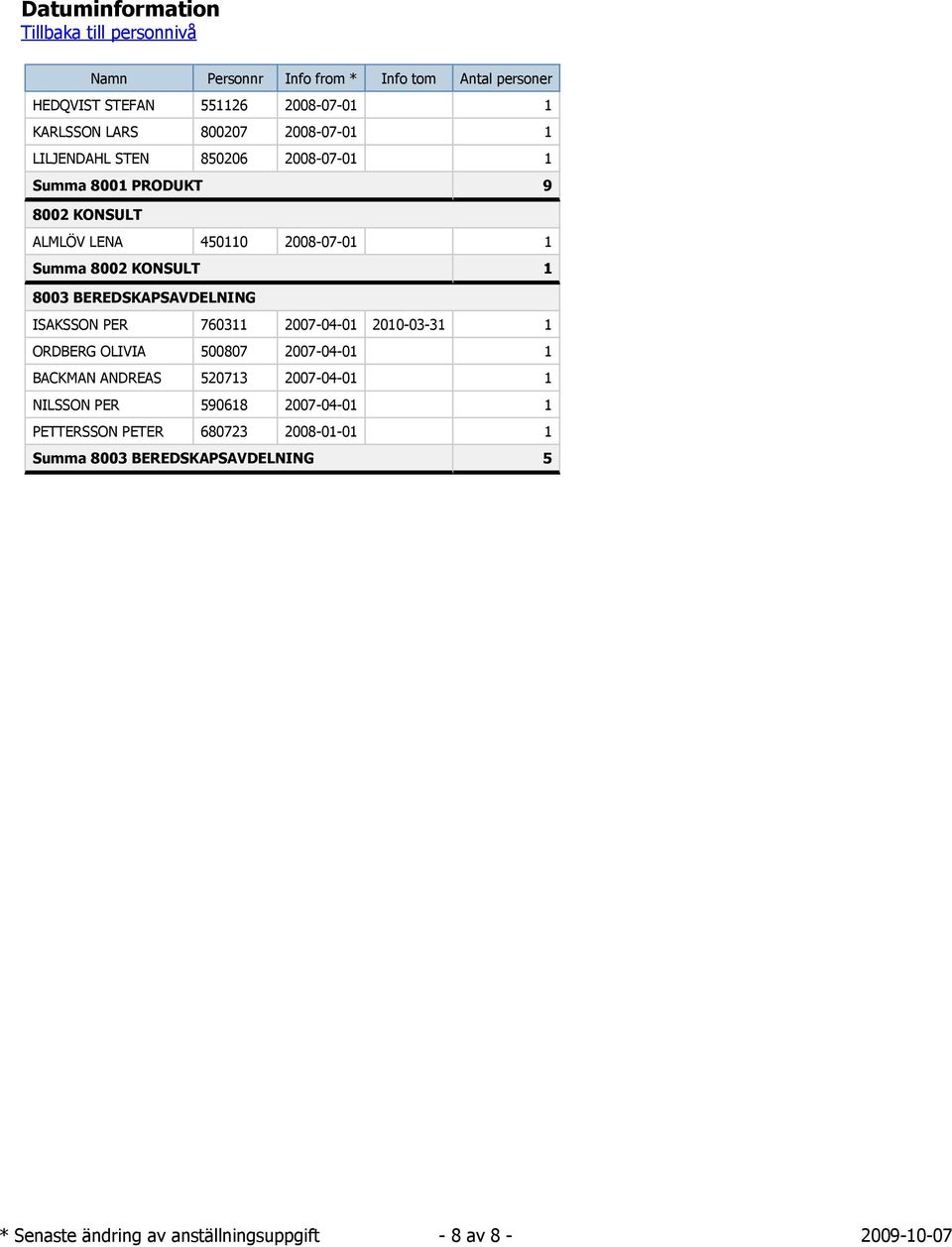 BEREDSKAPSAVDELNING ISAKSSON PER 7603 2007-04-0 200-03-3 ORDBERG OLIVIA 500807 2007-04-0 BACKMAN ANDREAS 52073 2007-04-0 NILSSON PER