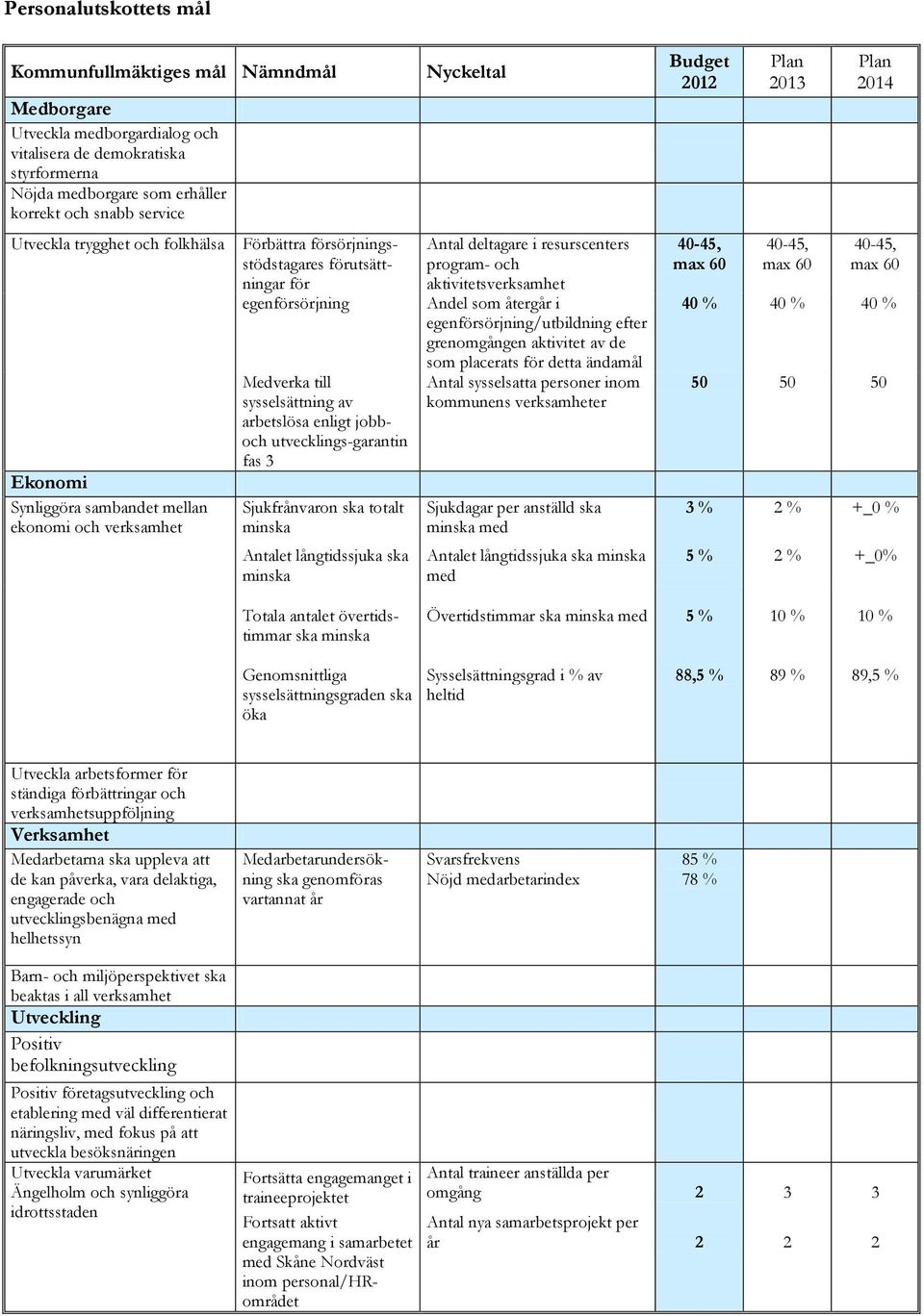 enligt jobboch utvecklings-garantin fas 3 Sjukfrånvaron ska totalt minska Antalet långtidssjuka ska minska Nyckeltal Antal deltagare i resurscenters program- och aktivitetsverksamhet Andel som