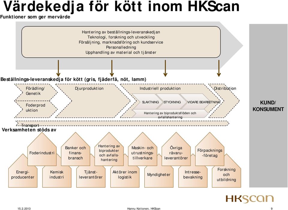 Verksamheten stöds av SLAKTNING STYCKNING VIDARE BEARBETNING Hantering av biproduktsflöden och avfallshantering KUND/ KONSUMENT Foderindustri Banker och finansbransch Hantering av biprodukter och