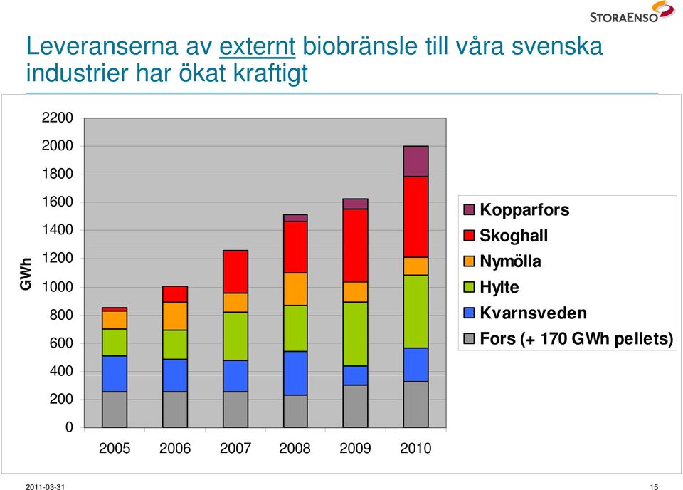 Kopparfors Skoghall Nymölla Hylte 800 Kvarnsveden 600 Fors (+