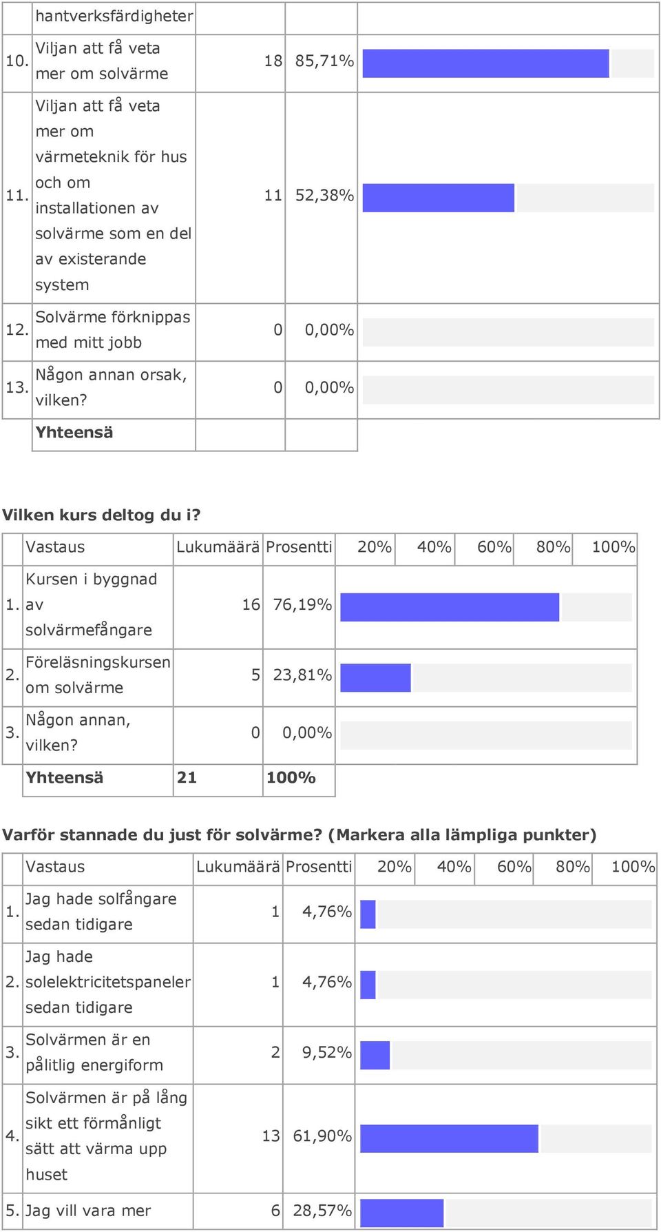 Föreläsningskursen om solvärme Någon annan, 3. vilken? 16 76,19% 5 23,81% 0 0,00% 21 100% Varför stannade du just för solvärme? (Markera alla lämpliga punkter) Jag hade solfångare 1.