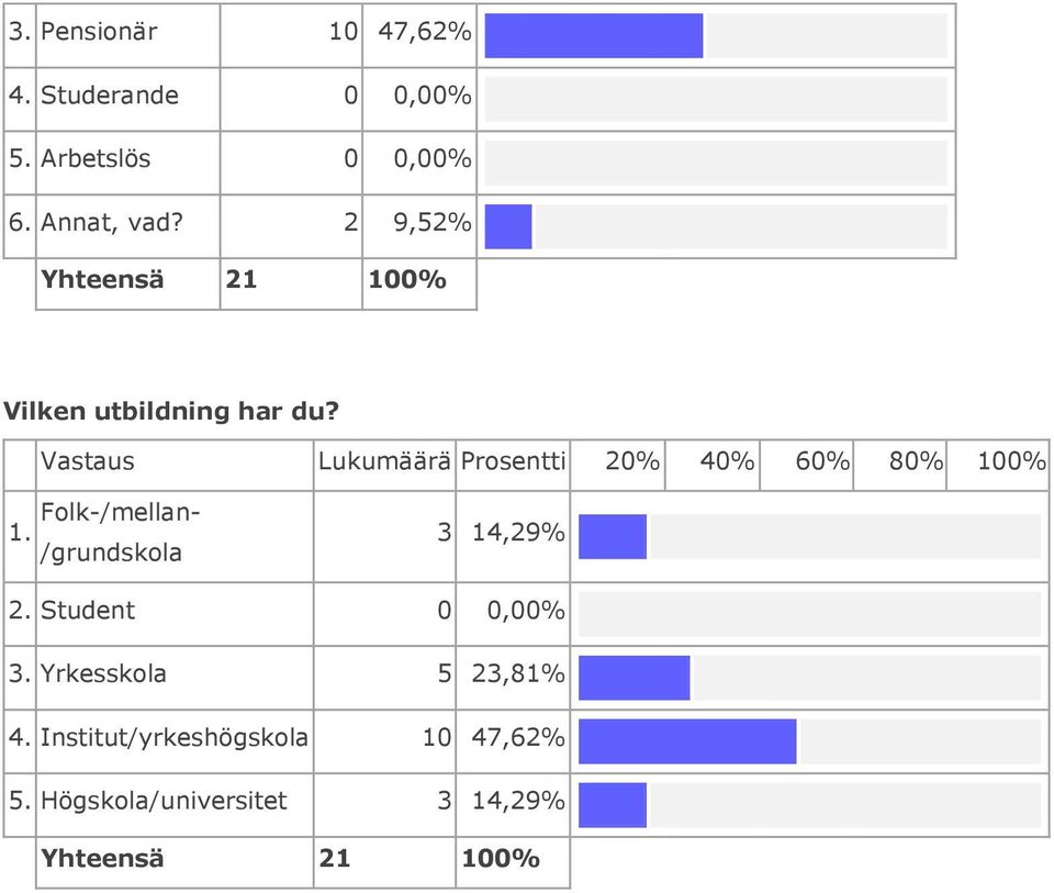 Student 0 0,00% 3. Yrkesskola 5 23,81% 4.