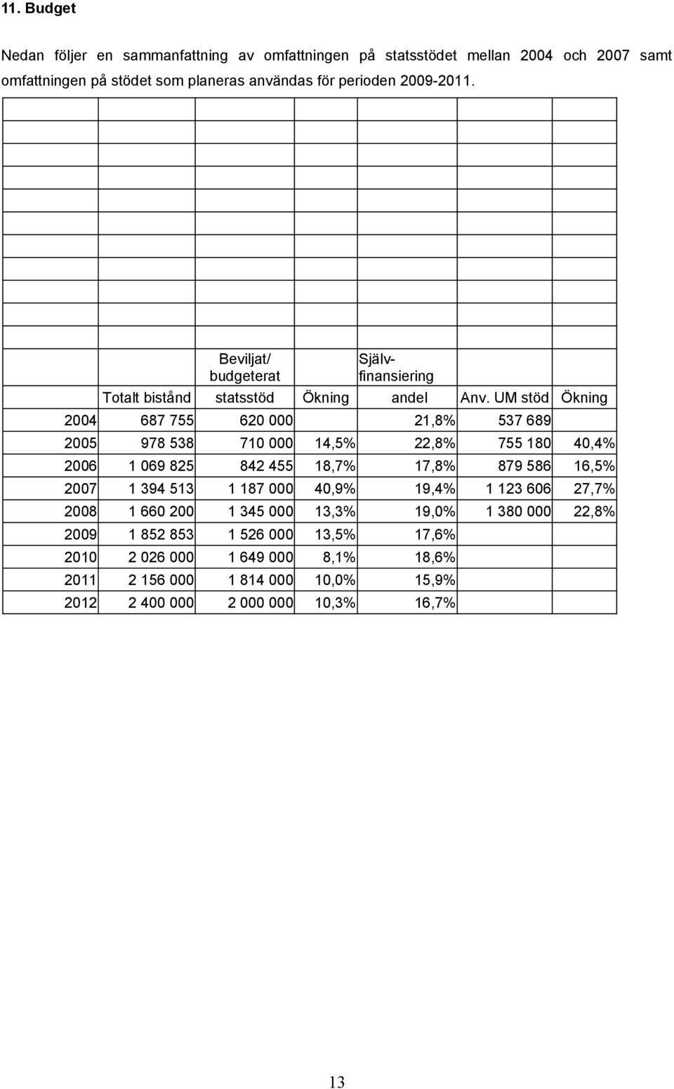 UM stöd Ökning 2004 687 755 620 000 21,8% 537 689 2005 978 538 710 000 14,5% 22,8% 755 180 40,4% 2006 1 069 825 842 455 18,7% 17,8% 879 586 16,5% 2007 1 394 513 1