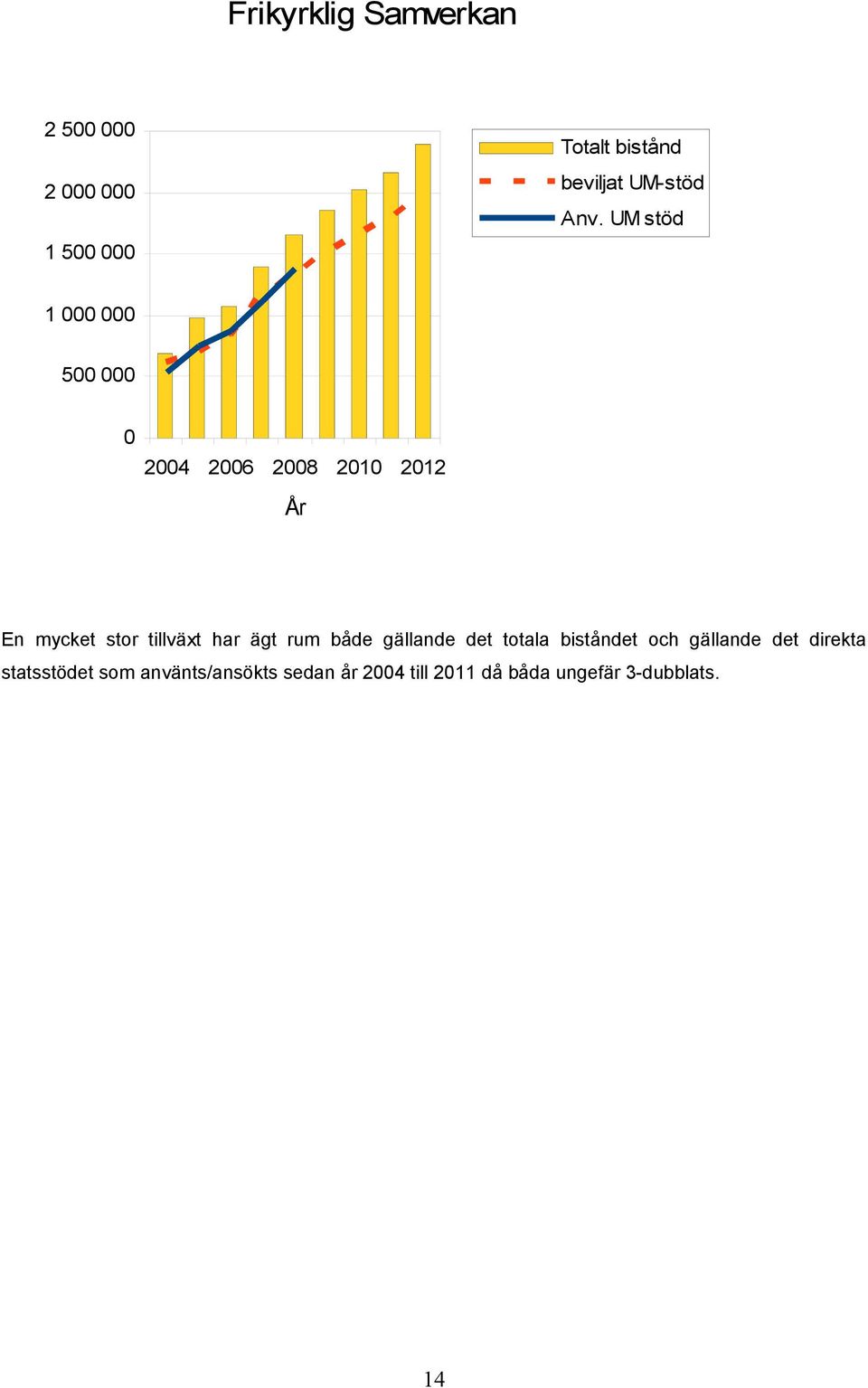 UM stöd 1 000 000 500 000 0 2004 2006 2008 2010 2012 År En mycket stor tillväxt