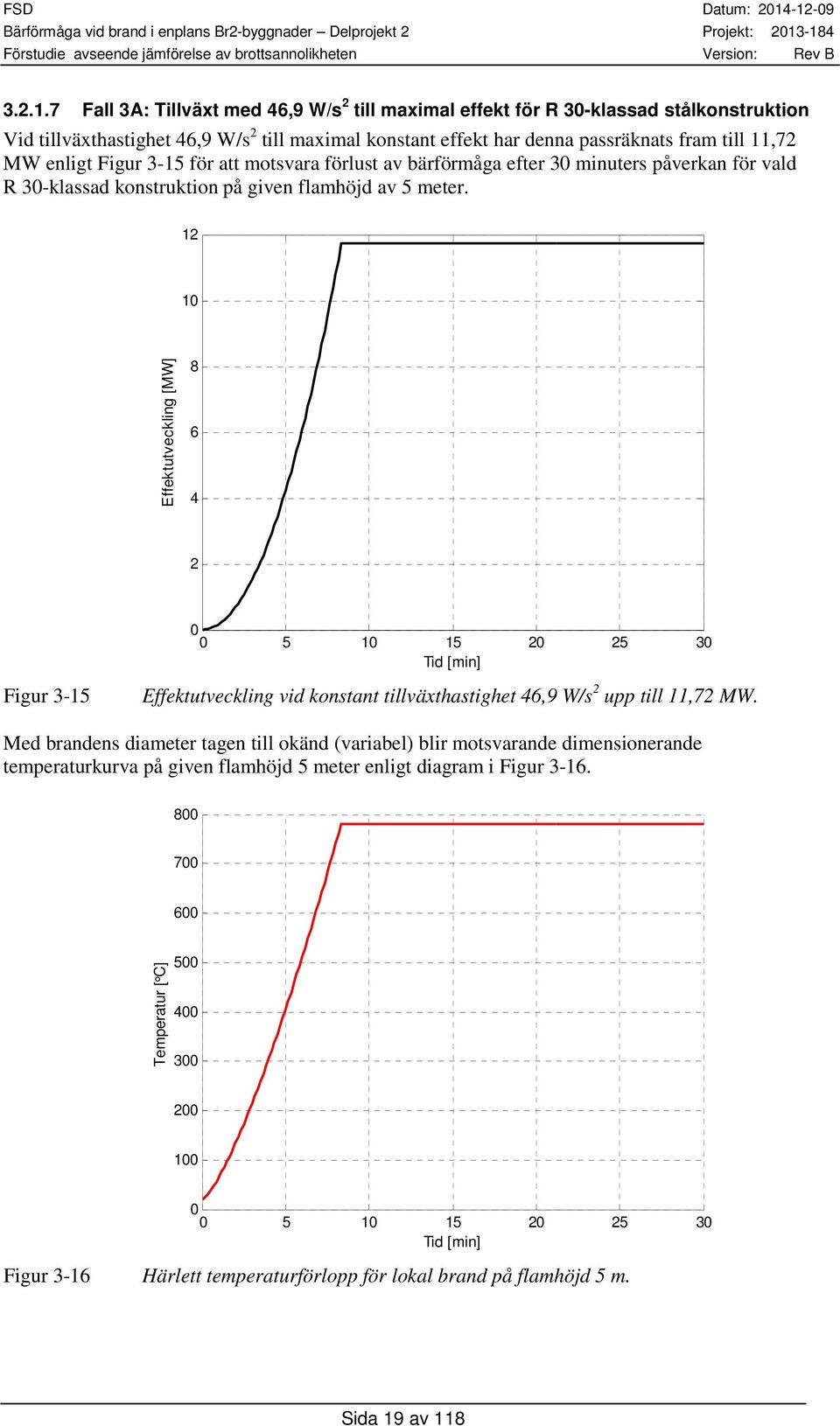 MW enligt Figur 3-15 för att motsvara förlust av bärförmåga efter 3 minuters påverkan för vald R 3-klassad konstruktion på given flamhöjd av 5 meter.