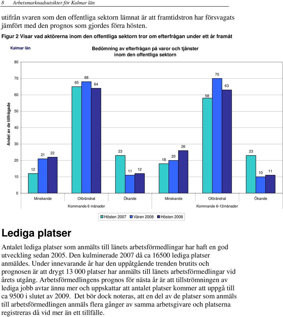63 60 58 Andel av de tillfrågade 50 40 30 20 21 22 23 18 20 26 23 10 12 11 12 10 11 0 Minskande Oförändrat Ökande Minskande Oförändrat Ökande Kommande 6 månader Kommande 6-12månader Lediga platser