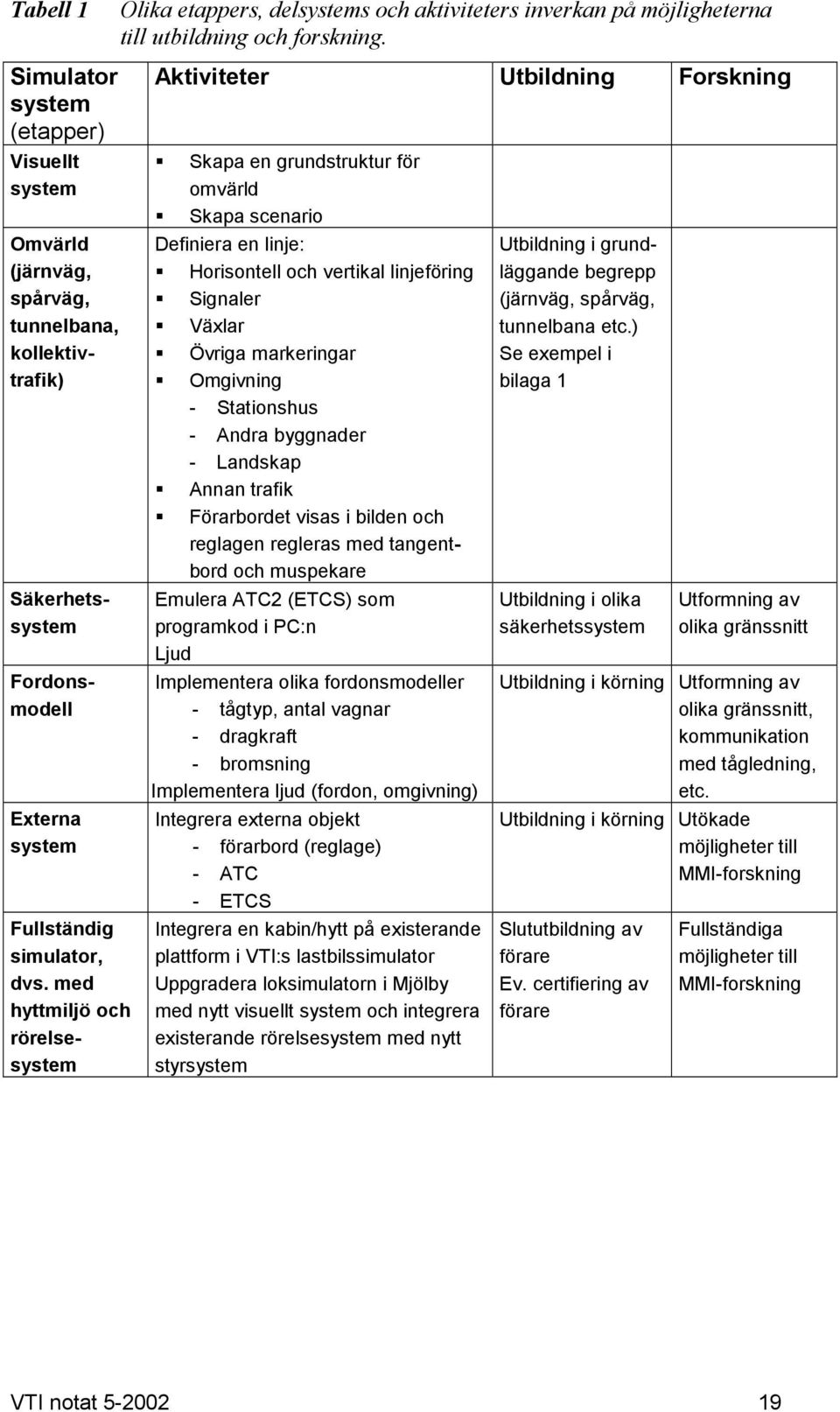 med hyttmiljö och rörelsesystem Aktiviteter Utbildning Forskning Skapa en grundstruktur för omvärld Skapa scenario Definiera en linje: Horisontell och vertikal linjeföring Signaler Växlar Övriga