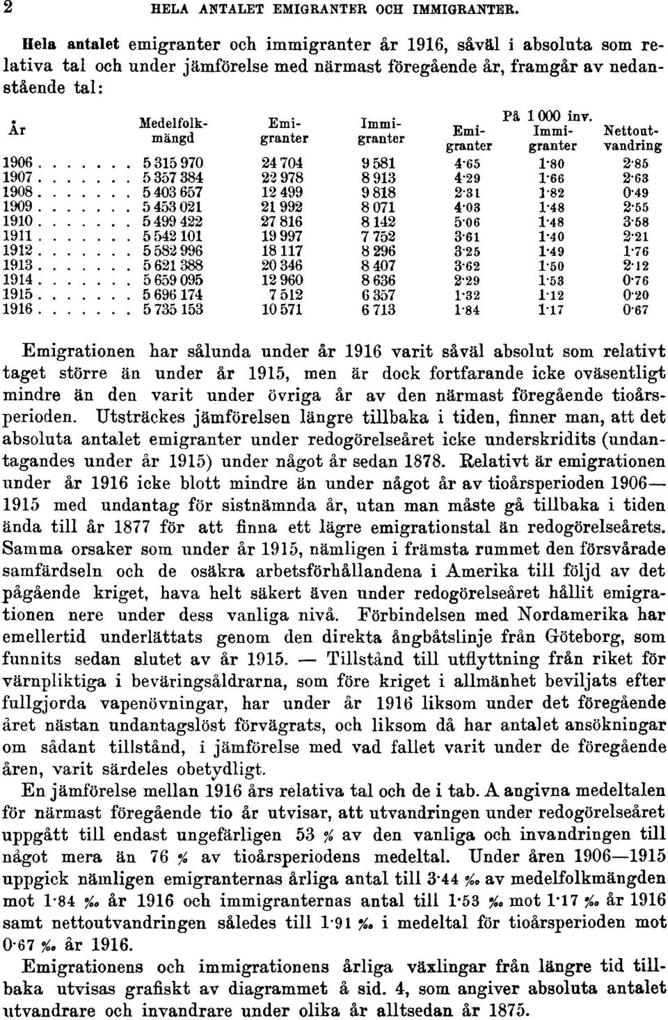 varit såväl absolut som relativt taget större än under år 1915, men är dock fortfarande icke oväsentligt mindre än den varit under övriga år av den närmast föregående tioårsperioden.