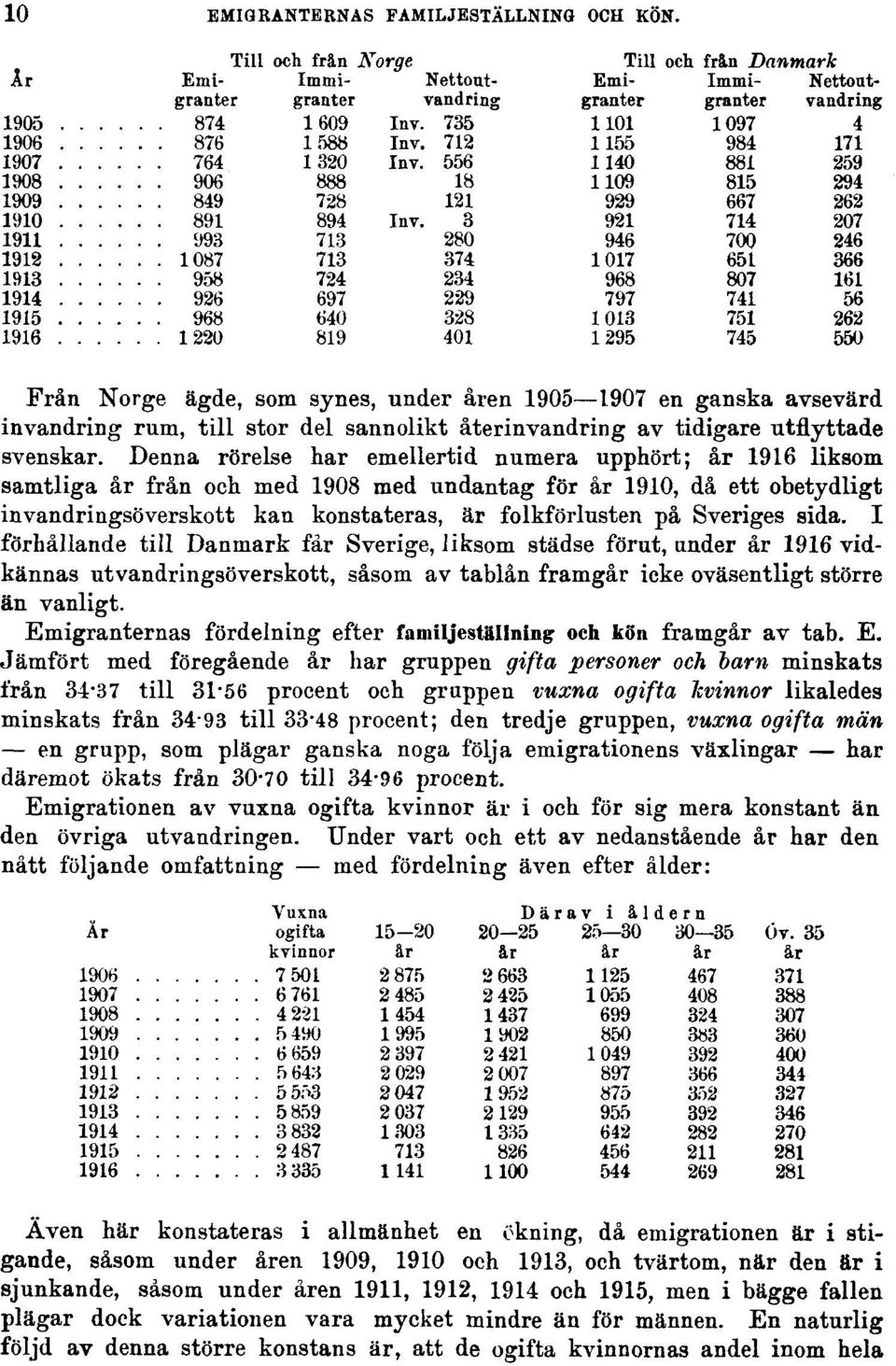 Sveriges sida. I förhållande till Danmark får Sverige, liksom städse förut, under år 1916 vidkännas utvandringsöverskott, såsom av tablån framgår icke oväsentligt större än vanligt.