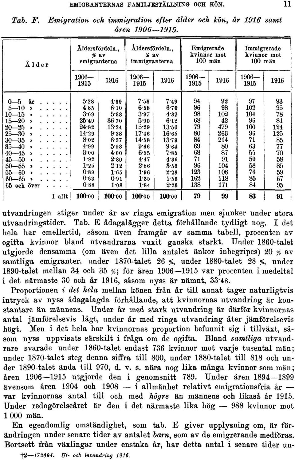 I det hela har emellertid, såsom även framgår av samma tabell, procenten av ogifta kvinnor bland utvandrarna vuxit ganska starkt.