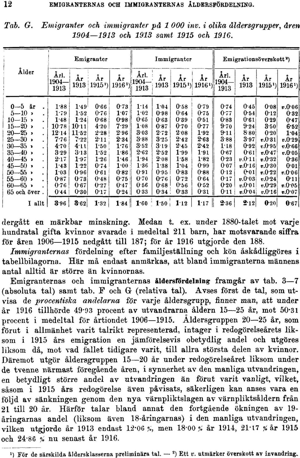 Immigranternas fördelning efter familjeställning och kön åskådliggöres i tabellbilagorna. Här må endast anmärkas, att bland immigranterna männens antal alltid är större än kvinnornas.