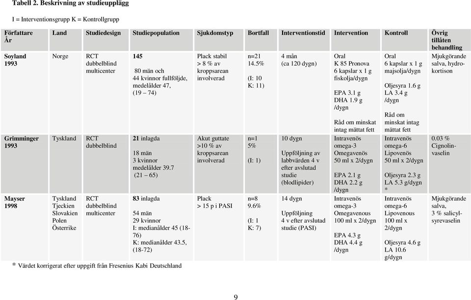 Intervention Kontroll Övrig tillåten behandling Norge Tyskland Tyskland Tjeckien Slovakien Polen Österrike RCT dubbelblind multicenter RCT dubbelblind RCT dubbelblind multicenter 145 80 män och 44