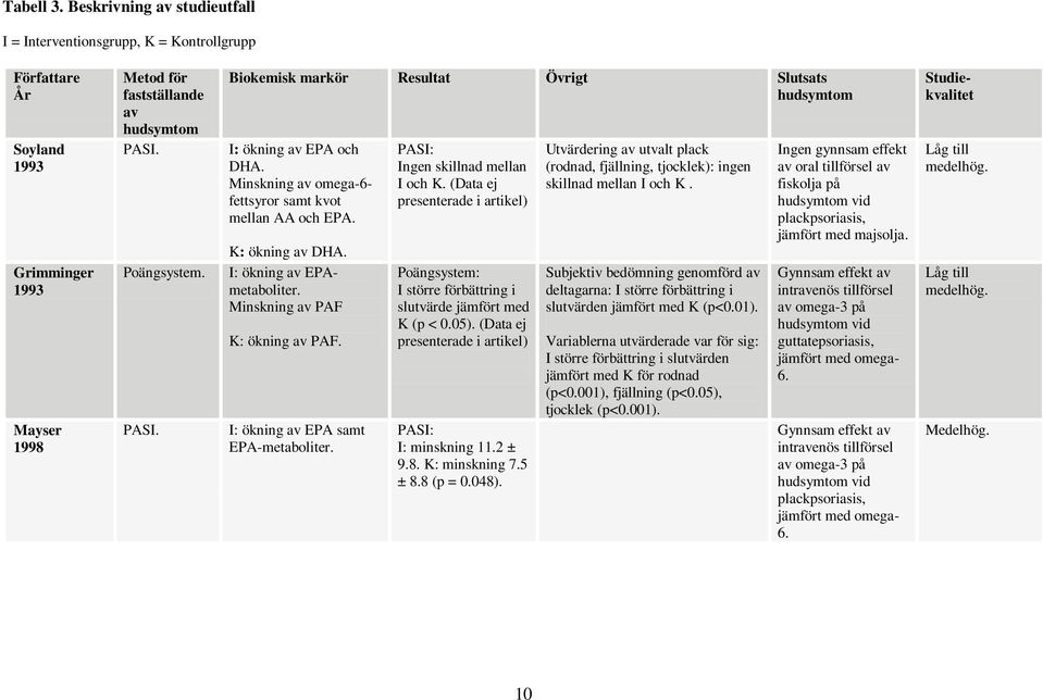 I: ökning av EPAmetaboliter. Minskning av PAF K: ökning av PAF. I: ökning av EPA samt EPA-metaboliter. PASI: Ingen skillnad mellan I och K.