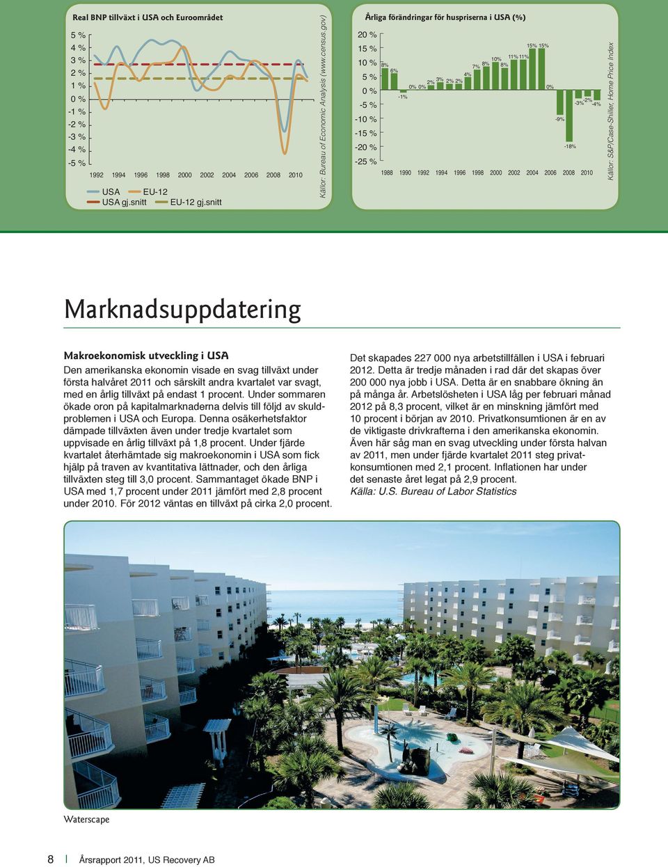 gov) Årliga förändringar för huspriserna i USA (%) 20 % 15% 15% 15 % 10 % 8% 7% 8% 10% 11% 11% 8% 6% 5 % 2% 3% 4% 2% 2% 0% 0% 0% 0 % -1% -2% -3% -5 % -4% -10 % -9% -15 % -20 % -18% -25 % 1988 1990