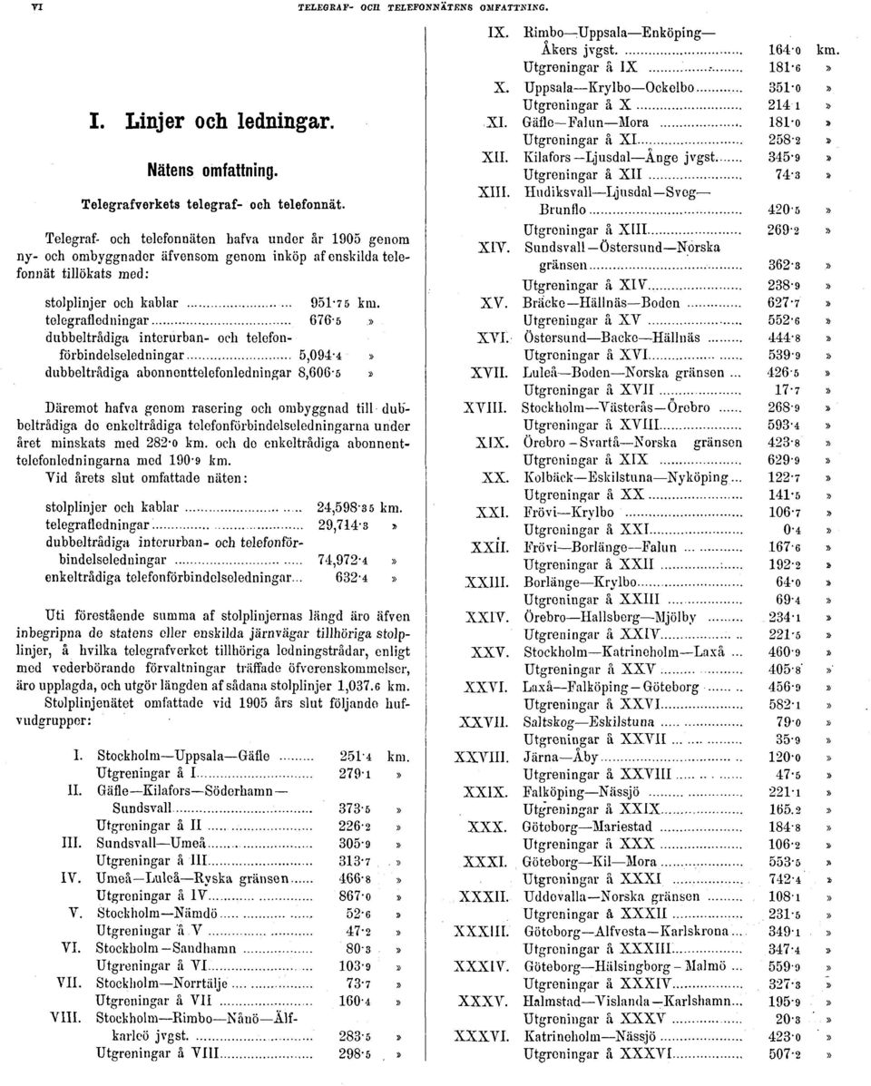 enkoltrådiga tolefonförbindelseledningarna under året minskats med 282-0 km. och do enkeltrådiga abonnenttelefonledningarna med 190'9 km.