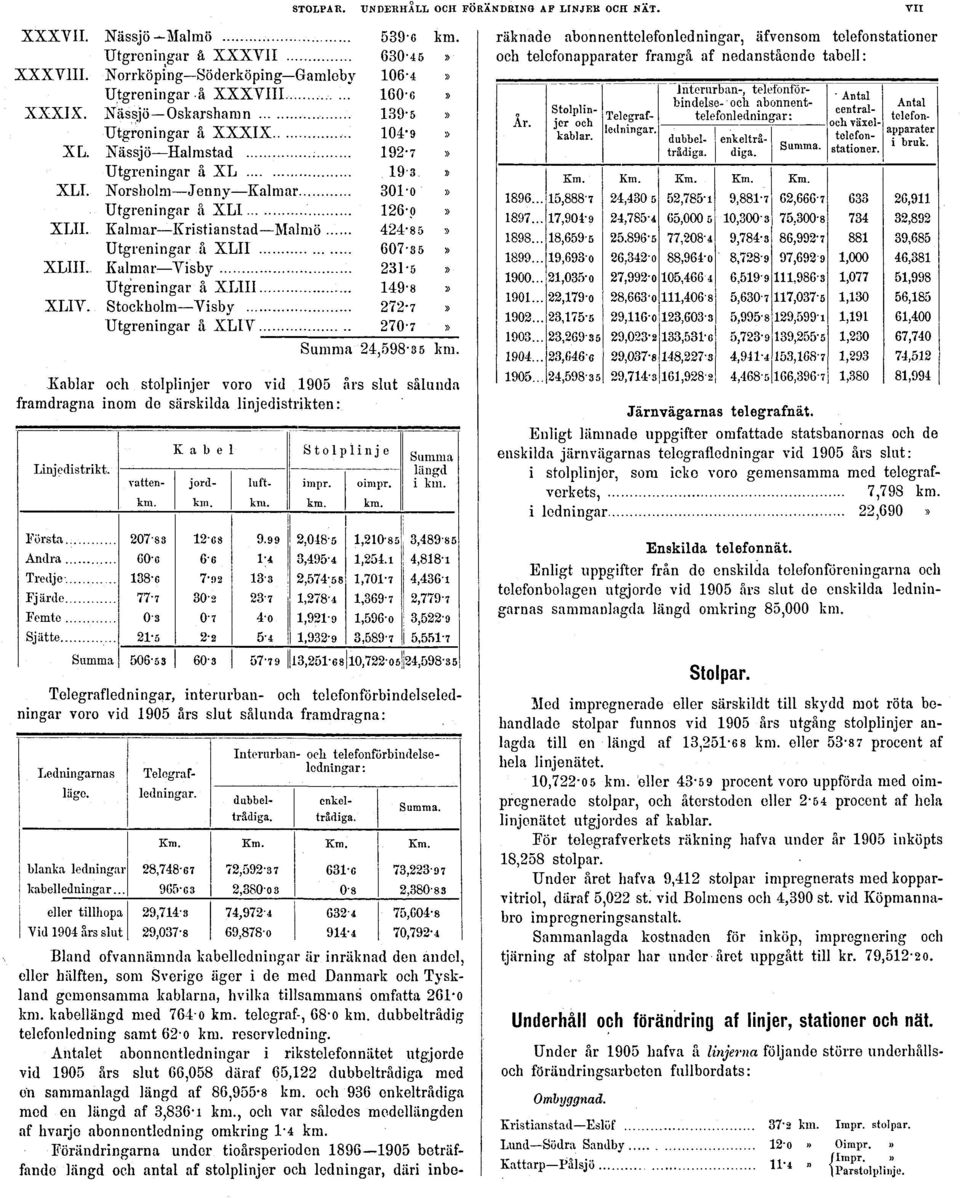 linjedistrikten: Järnvägarnas telegrafnät.