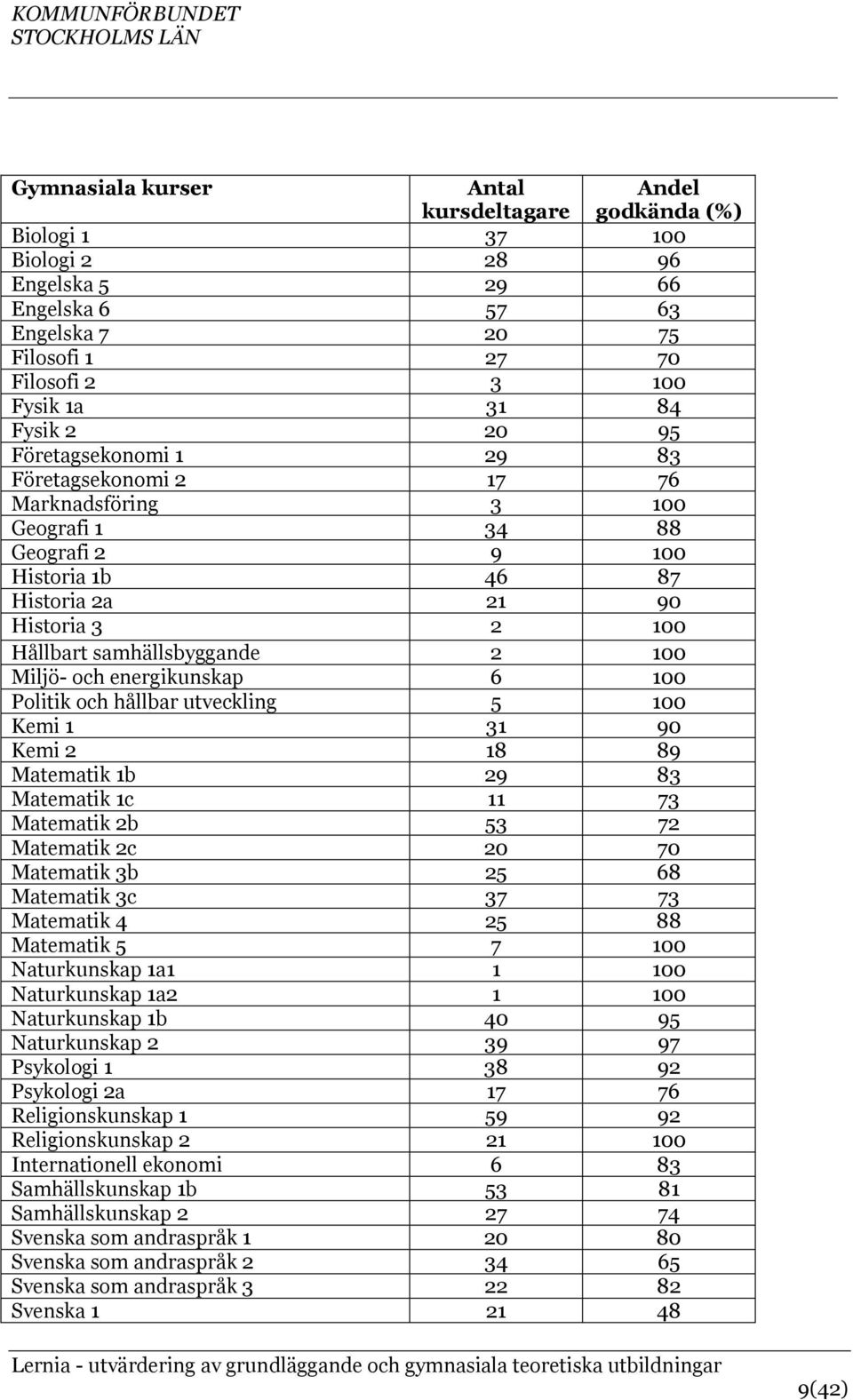 Miljö- och energikunskap 6 100 Politik och hållbar utveckling 5 100 Kemi 1 31 90 Kemi 2 18 89 Matematik 1b 29 83 Matematik 1c 11 73 Matematik 2b 53 72 Matematik 2c 20 70 Matematik 3b 25 68 Matematik