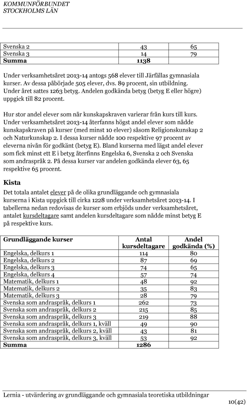 Under verksamhetsåret 2013-14 återfanns högst andel elever som nådde kunskapskraven på kurser (med minst 10 elever) såsom Religionskunskap 2 och Naturkunskap 2.