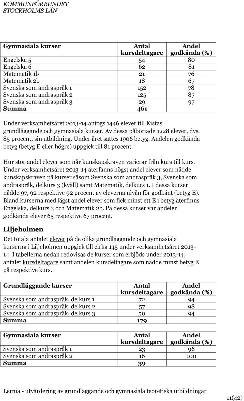 85 procent, sin utbildning. Under året sattes 1906 betyg. Andelen godkända betyg (betyg E eller högre) uppgick till 81 procent.