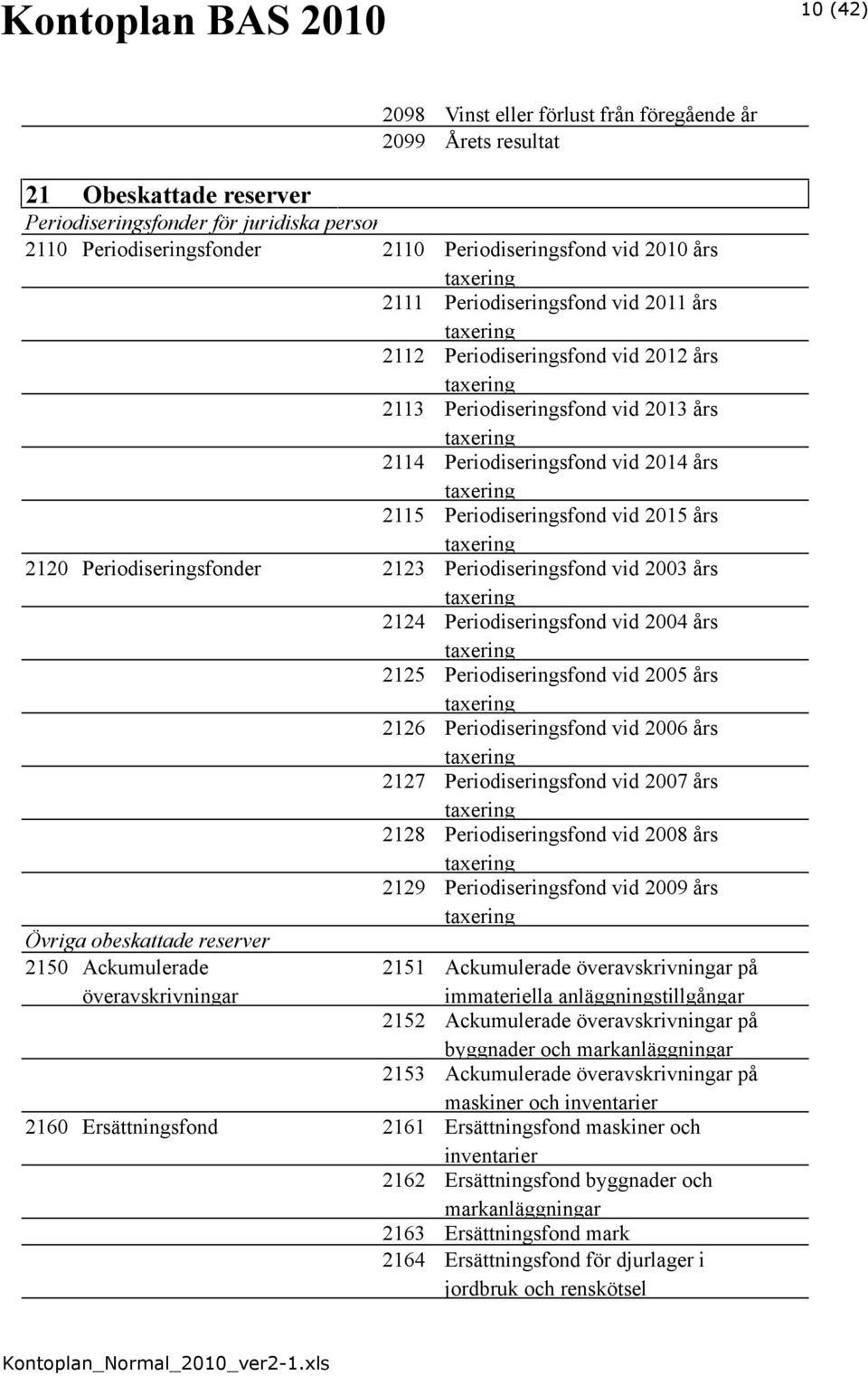 Periodiseringsfond vid 2014 års taxering 2115 Periodiseringsfond vid 2015 års taxering 2120 Periodiseringsfonder 2123 Periodiseringsfond vid 2003 års taxering 2124 Periodiseringsfond vid 2004 års