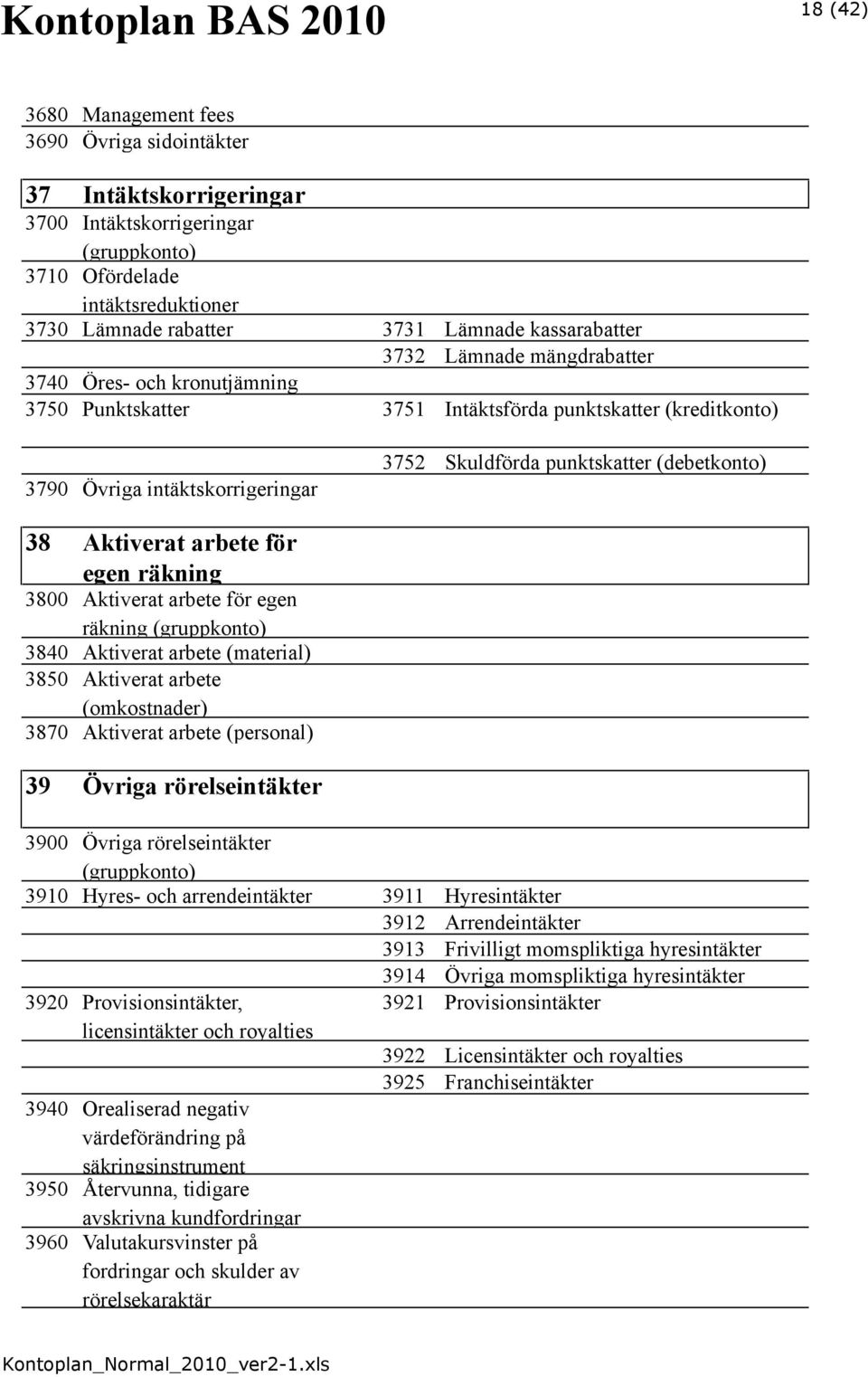 Aktiverat arbete för egen räkning 3800 Aktiverat arbete för egen räkning 3840 Aktiverat arbete (material) 3850 Aktiverat arbete (omkostnader) 3870 Aktiverat arbete (personal) 39 Övriga