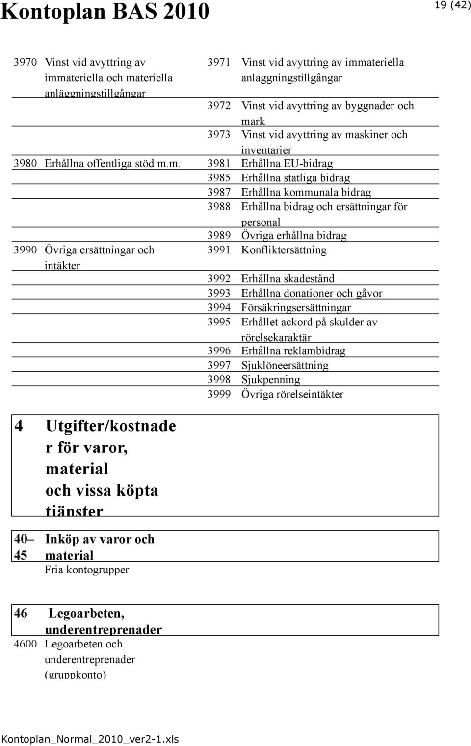 skiner och inventarier 3980 Erhållna offentliga stöd m.