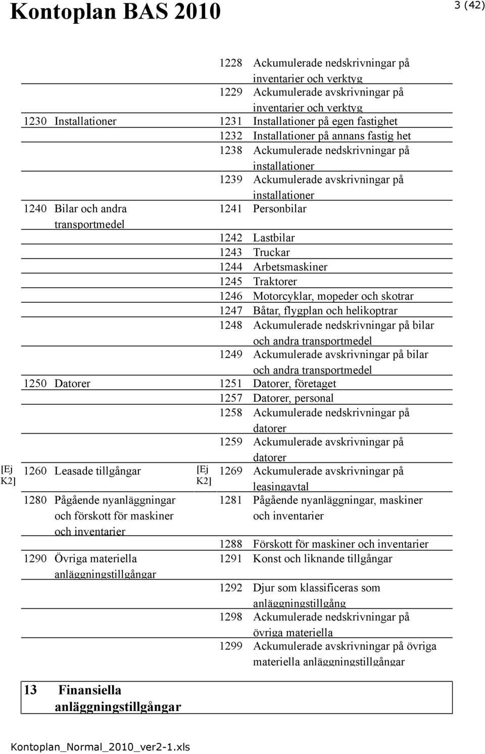 Lastbilar 1243 Truckar 1244 Arbetsmaskiner 1245 Traktorer 1246 Motorcyklar, mopeder och skotrar 1247 Båtar, flygplan och helikoptrar 1248 Ackumulerade nedskrivningar på bilar och andra transportmedel