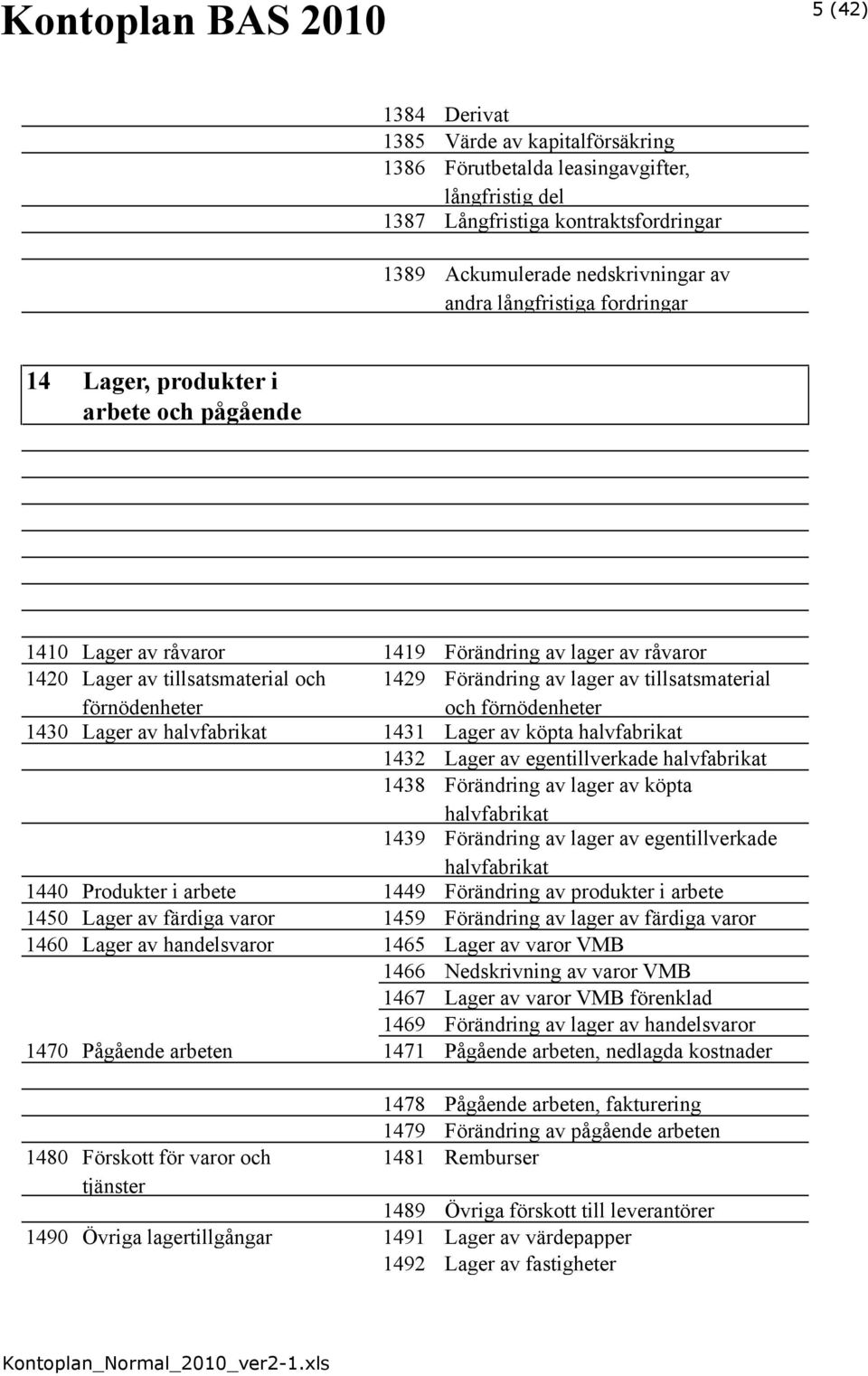 tillsatsmaterial och förnödenheter 1430 Lager av halvfabrikat 1431 Lager av köpta halvfabrikat 1432 Lager av egentillverkade halvfabrikat 1438 Förändring av lager av köpta halvfabrikat 1439