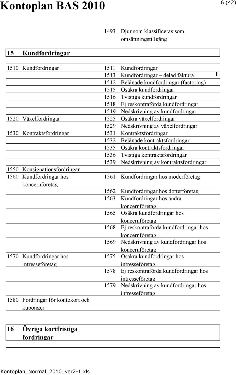 växelfordringar 1530 Kontraktsfordringar 1531 Kontraktsfordringar 1532 Belånade kontraktsfordringar 1535 Osäkra kontraktsfordringar 1536 Tvistiga kontraktsfordringar 1539 Nedskrivning av