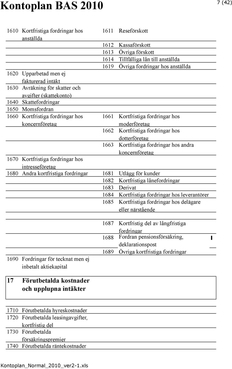 moderföretag 1662 Kortfristiga fordringar hos dotterföretag 1663 Kortfristiga fordringar hos andra 1670 Kortfristiga fordringar hos intresseföretag 1680 Andra kortfristiga fordringar 1681 Utlägg för