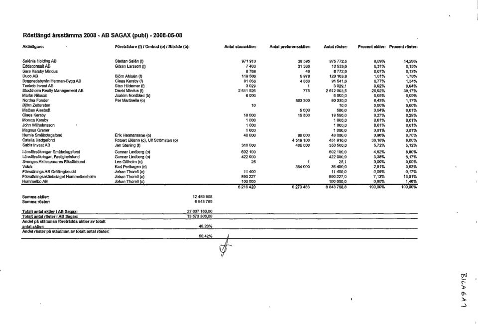 Kersby Monica Kersby John Wilhelmsson Magnus Graner Humle Småbolagsfond Catella Hedgefond Sabis Invest AB Länsförsäkrmgar Småbolagsfond Länsförsäkringar, Fastighetsfond Svenges Aktiesparares