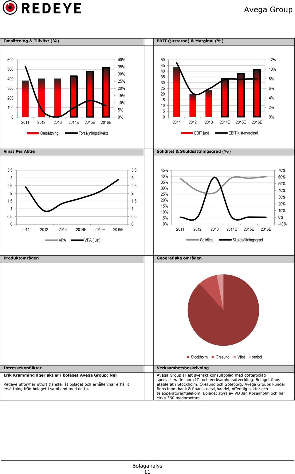 2015E 2016E 3,5 3 2,5 2 1,5 1 0,5 0 45% 40% 35% 30% 25% 20% 15% 10% 5% 0% 2011 2012 2013 2014E 2015E 2016E 70% 60% 50% 40% 30% 20% 10% 0% -10% VPA VPA (just) Soliditet Skuldsättningsgrad
