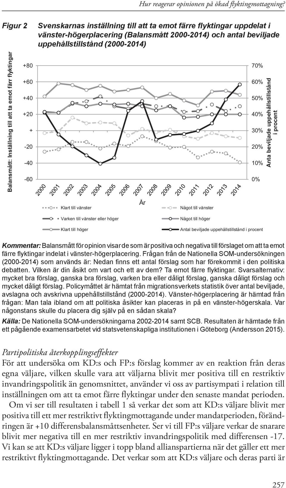 till att ta emot färr flyktingar +80 +60 +40 +20 + -20-40 -60 70% 60% 50% 40% 30% 20% 10% 0% Anta beviljade uppehållstillstånd i procent Klart till vänster Varken till vänster eller höger Klart till