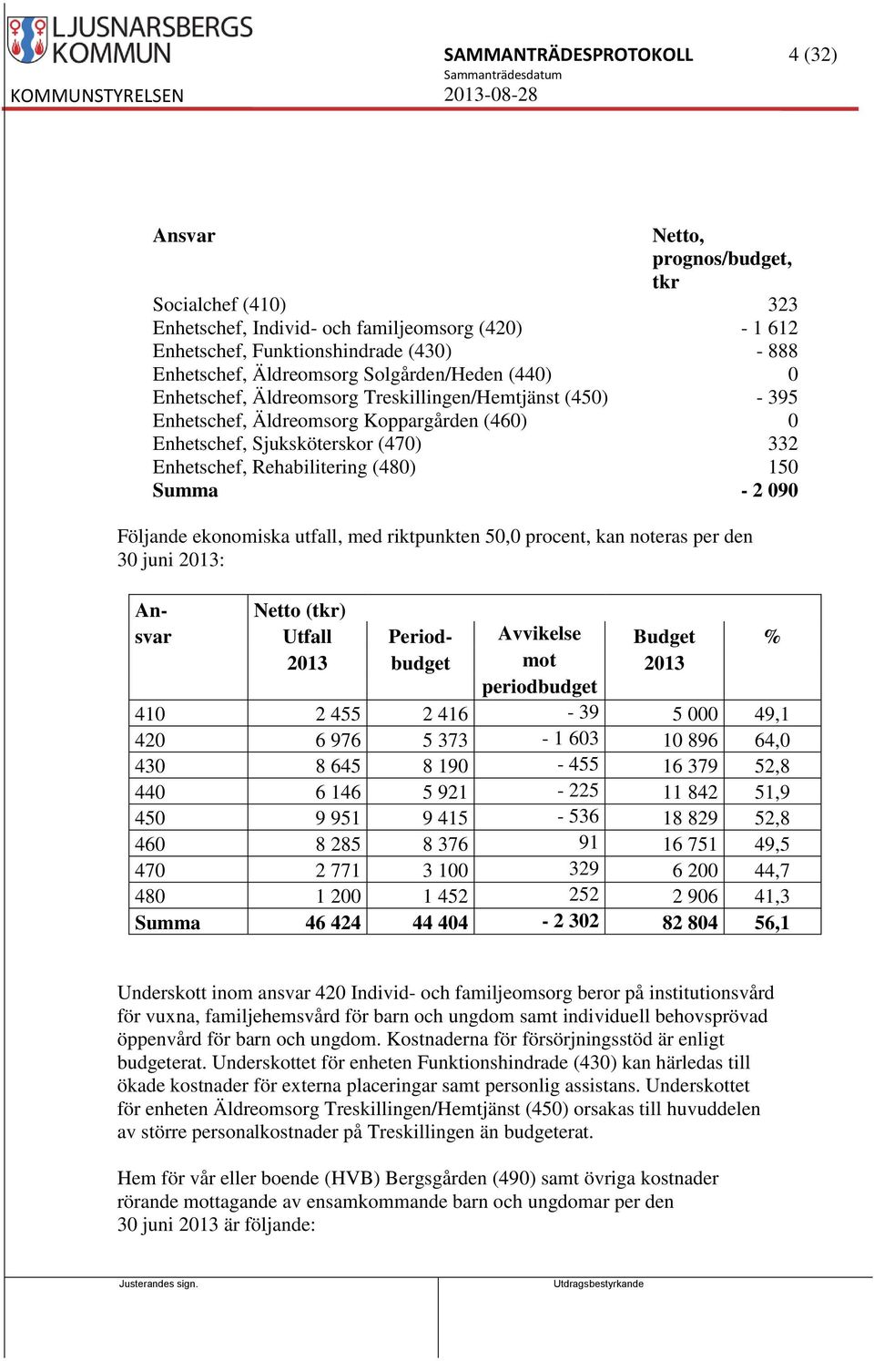 Rehabilitering (480) 150 Summa - 2 090 Följande ekonomiska utfall, med riktpunkten 50,0 procent, kan noteras per den 30 juni 2013: An- Netto (tkr) svar Utfall Period- Avvikelse Budget % 2013 budget