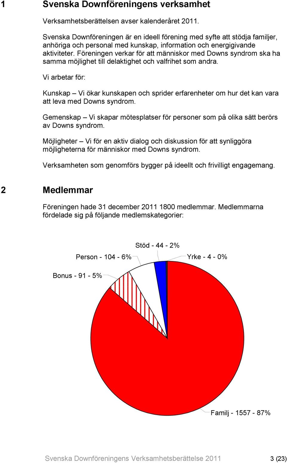 Föreningen verkar för att människor med Downs syndrom ska ha samma möjlighet till delaktighet och valfrihet som andra.