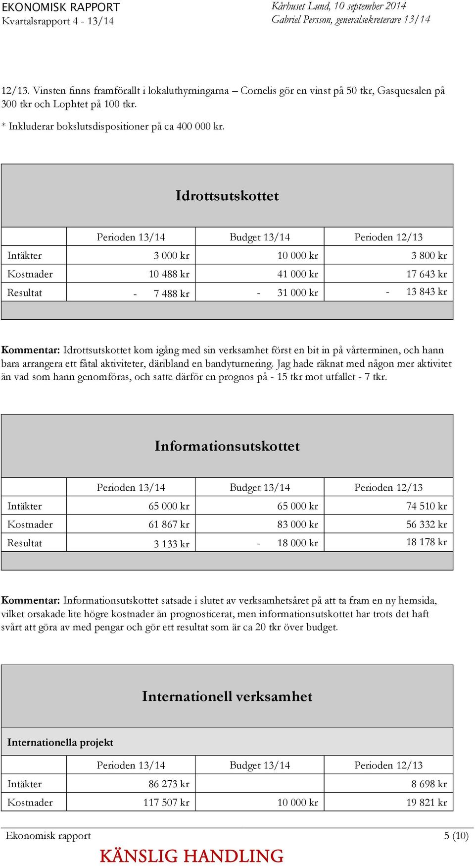 Idrottsutskottet Perioden 13/14 Budget 13/14 Perioden 12/13 Intäkter 3 000 kr 10 000 kr 3 800 kr Kostnader 10 488 kr 41 000 kr 17 643 kr Resultat - 7 488 kr - 31 000 kr - 13 843 kr Kommentar: