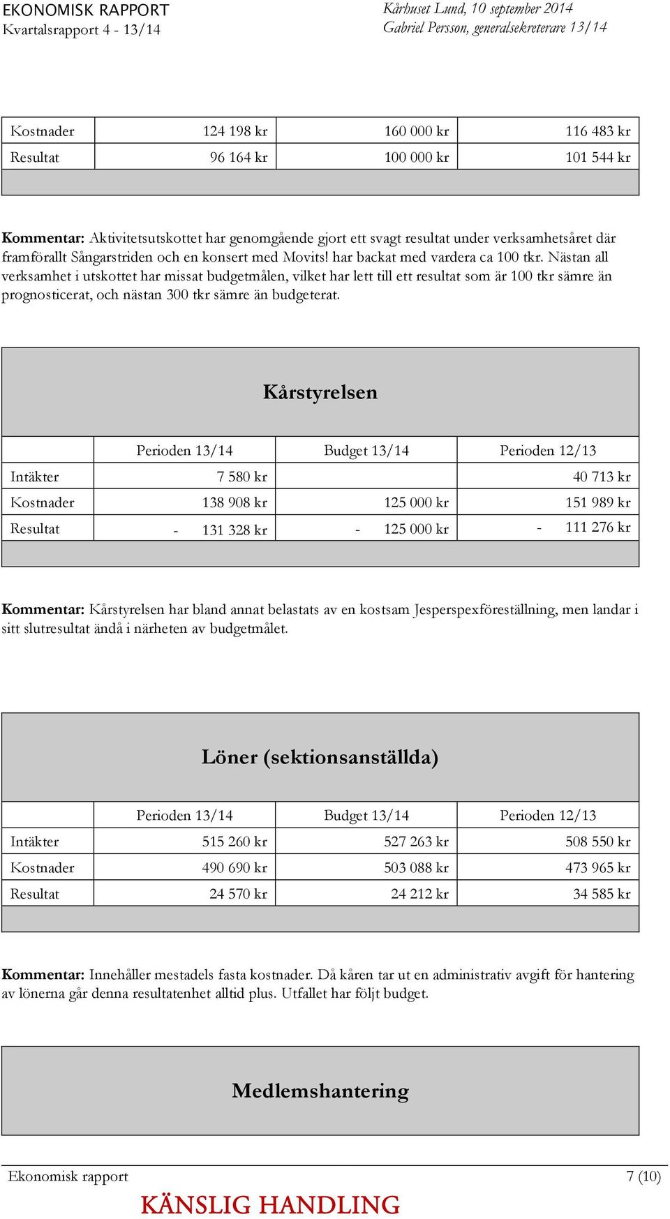 Nästan all verksamhet i utskottet har missat budgetmålen, vilket har lett till ett resultat som är 100 tkr sämre än prognosticerat, och nästan 300 tkr sämre än budgeterat.