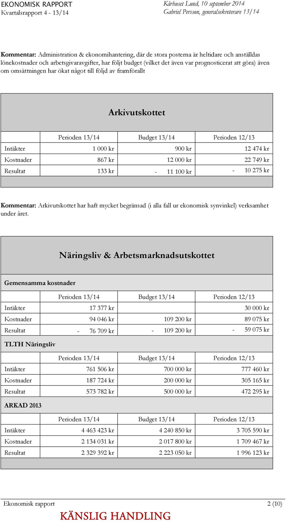 Perioden 13/14 Budget 13/14 Perioden 12/13 Intäkter 1 000 kr 900 kr 12 474 kr Kostnader 867 kr 12 000 kr 22 749 kr Resultat 133 kr - 11 100 kr - 10 275 kr Kommentar: Arkivutskottet har haft mycket