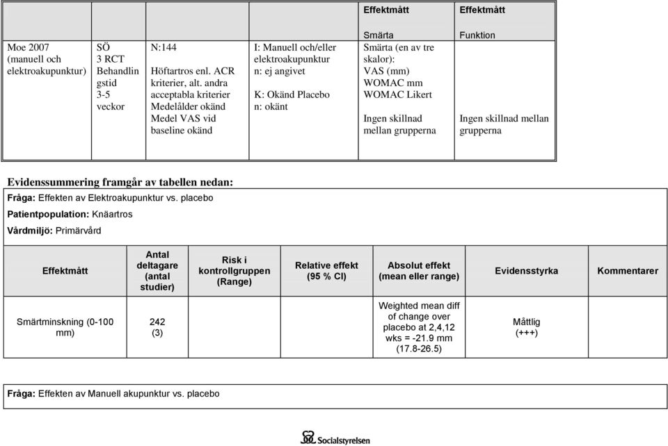 WOMAC mm WOMAC Likert Ingen skillnad mellan grupperna Funktion Ingen skillnad mellan grupperna Evidenssummering framgår av tabellen nedan: Fråga: Effekten av Elektroakupunktur vs.