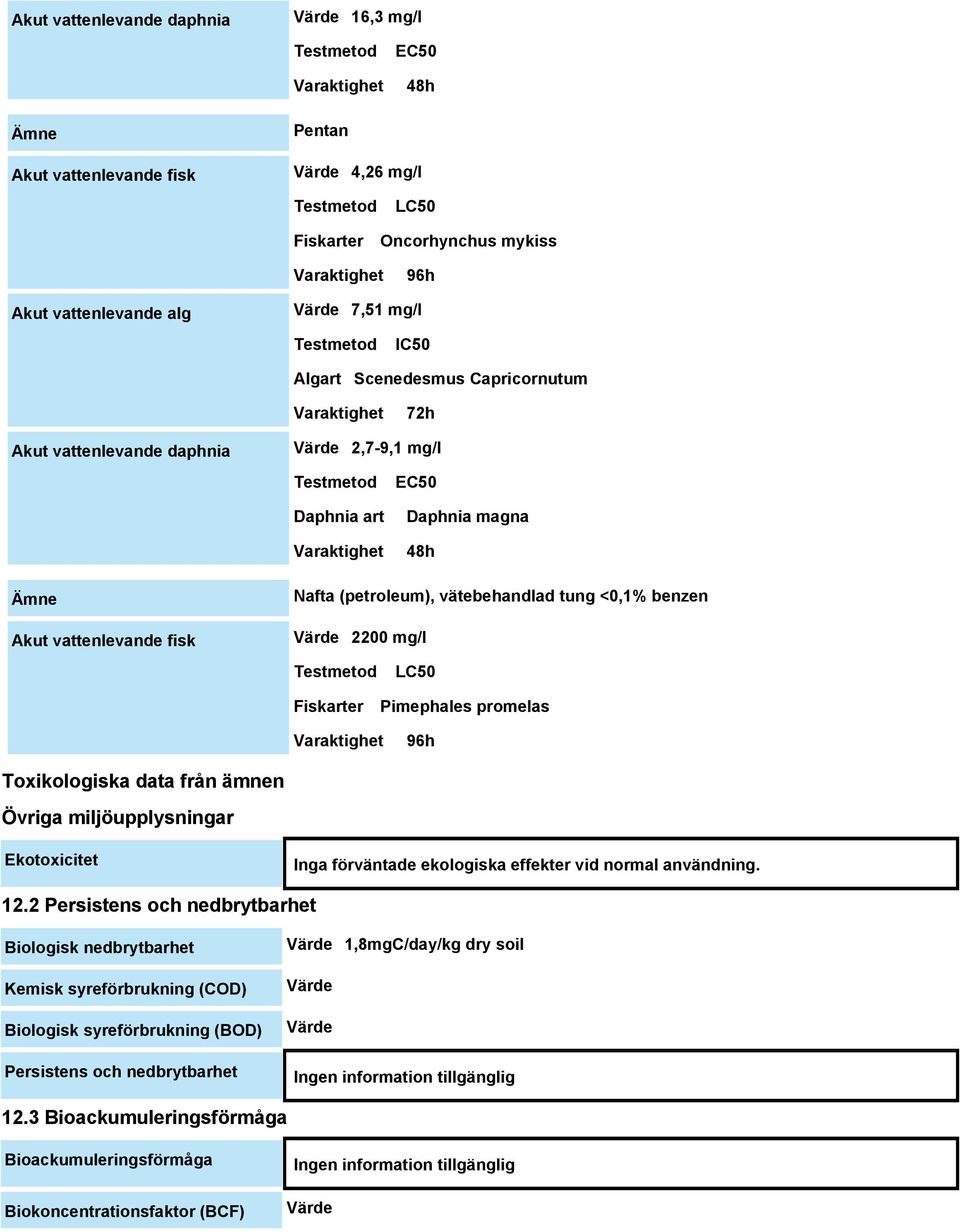 mg/l Fiskarter LC50 Pimephales promelas 96h Toxikologiska data från ämnen Övriga miljöupplysningar Ekotoxicitet Inga förväntade ekologiska effekter vid normal användning. 12.