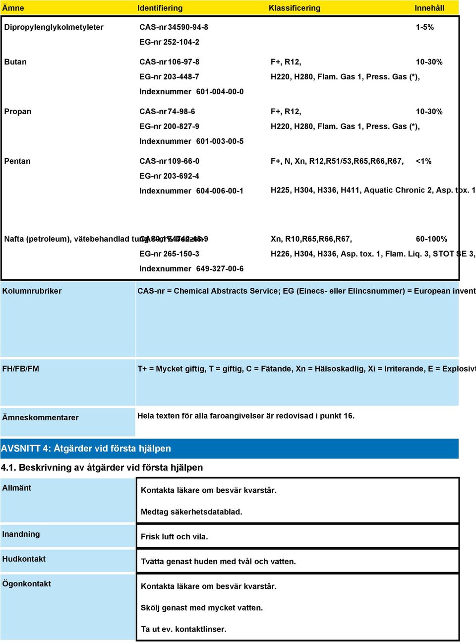 Gas (*), F+, R12, 10-30% H220, H280, Flam. Gas 1, Press. Gas (*), F+, N, Xn, R12,R51/53,R65,R66,R67, <1% H225, H304, H336, H411, Aquatic Chronic 2, Asp. tox.