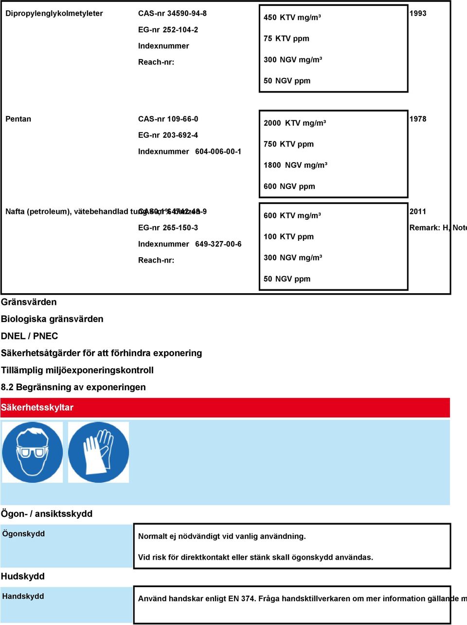 mg/m³ 100 KTV ppm 300 NGV mg/m³ 50 NGV ppm 2011 Remark: H, Note Gränsvärden Biologiska gränsvärden DNEL / PNEC Säkerhetsåtgärder för att förhindra exponering Tillämplig miljöexponeringskontroll 8.