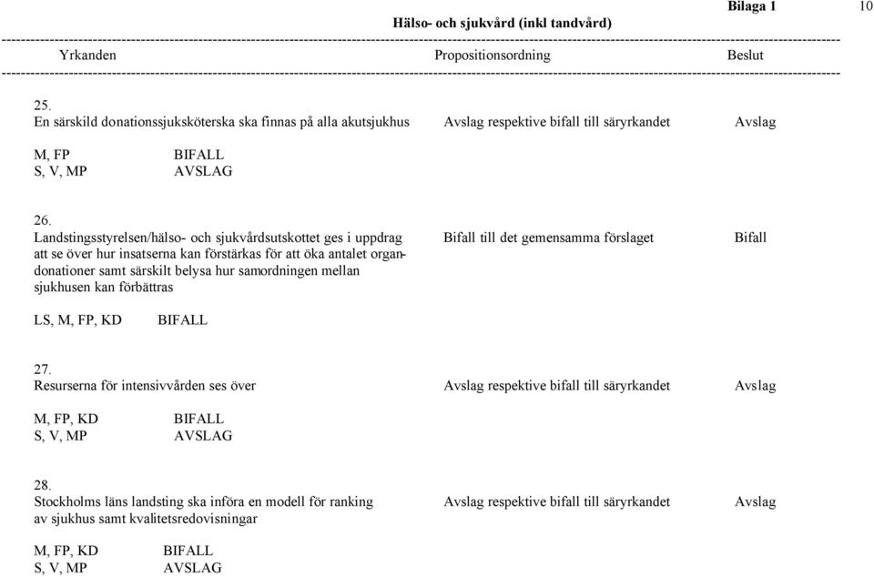 antalet organdonationer samt särskilt belysa hur samordningen mellan sjukhusen kan förbättras LS, M, FP, KD 27.