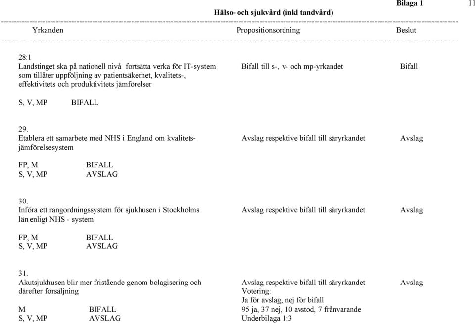 Införa ett rangordningssystem för sjukhusen i Stockholms Avslag respektive bifall till säryrkandet Avslag län enligt NHS - system FP, M 31.