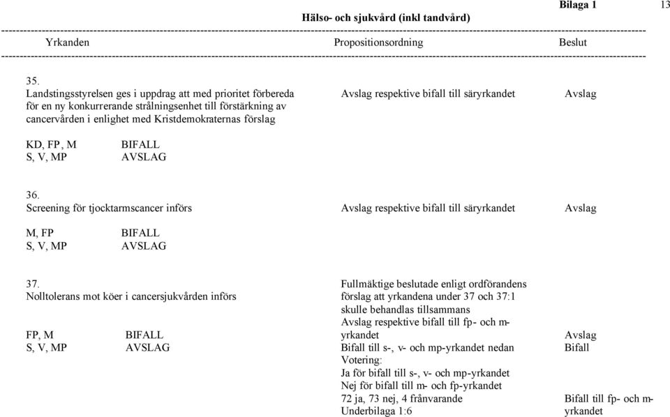 med Kristdemokraternas förslag KD, FP, M 36. Screening för tjocktarmscancer införs Avslag respektive bifall till säryrkandet Avslag M, FP 37.