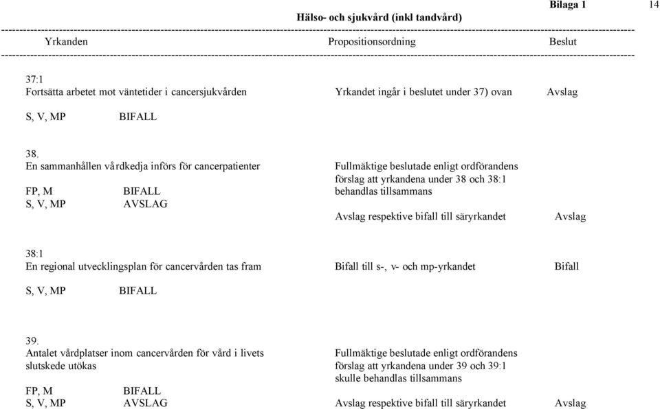 Avslag respektive bifall till säryrkandet Avslag 38:1 En regional utvecklingsplan för cancervården tas fram Bifall till s-, v- och mp-yrkandet Bifall 39.